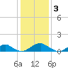 Tide chart for Riverside, Potomac River, Maryland on 2023/01/3