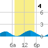Tide chart for Riverside, Potomac River, Maryland on 2023/01/4