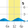 Tide chart for Riverside, Potomac River, Maryland on 2023/01/5