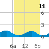 Tide chart for Riverside, Potomac River, Maryland on 2023/09/11