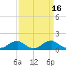 Tide chart for Riverside, Potomac River, Maryland on 2023/09/16