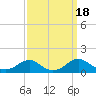Tide chart for Riverside, Potomac River, Maryland on 2023/09/18