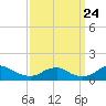 Tide chart for Riverside, Potomac River, Maryland on 2023/09/24