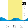 Tide chart for Riverside, Potomac River, Maryland on 2023/09/25