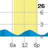 Tide chart for Riverside, Potomac River, Maryland on 2023/09/26