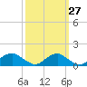 Tide chart for Riverside, Potomac River, Maryland on 2023/09/27