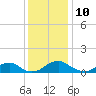 Tide chart for Riverside, Potomac River, Maryland on 2023/12/10