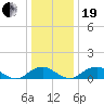 Tide chart for Riverside, Potomac River, Maryland on 2023/12/19