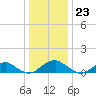 Tide chart for Riverside, Potomac River, Maryland on 2023/12/23