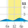 Tide chart for Coupon Bight, florida on 2022/01/11