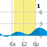 Tide chart for Coupon Bight, florida on 2022/01/1