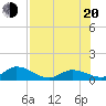Tide chart for Coupon Bight, florida on 2022/07/20