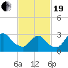 Tide chart for Riviera Beach, Manasquan River, New Jersey on 2021/02/19
