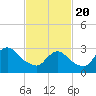 Tide chart for Riviera Beach, Manasquan River, New Jersey on 2021/02/20