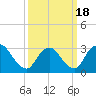 Tide chart for Riviera Beach, Manasquan River, New Jersey on 2021/03/18