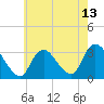 Tide chart for Riviera Beach, Manasquan River, New Jersey on 2021/05/13