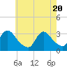 Tide chart for Riviera Beach, Manasquan River, New Jersey on 2021/05/20