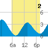 Tide chart for Riviera Beach, Manasquan River, New Jersey on 2021/05/2
