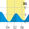 Tide chart for Riviera Beach, Manasquan River, New Jersey on 2021/05/31