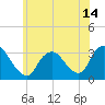 Tide chart for Riviera Beach, Manasquan River, New Jersey on 2021/06/14