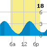 Tide chart for Riviera Beach, Manasquan River, New Jersey on 2021/06/18