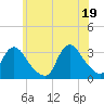 Tide chart for Riviera Beach, Manasquan River, New Jersey on 2021/06/19