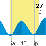 Tide chart for Riviera Beach, Manasquan River, New Jersey on 2021/06/27