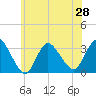 Tide chart for Riviera Beach, Manasquan River, New Jersey on 2021/06/28