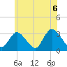 Tide chart for Riviera Beach, Manasquan River, New Jersey on 2021/06/6