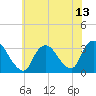 Tide chart for Riviera Beach, Manasquan River, New Jersey on 2021/07/13