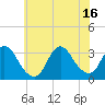 Tide chart for Riviera Beach, Manasquan River, New Jersey on 2021/07/16