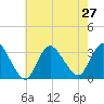 Tide chart for Riviera Beach, Manasquan River, New Jersey on 2021/07/27