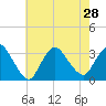 Tide chart for Riviera Beach, Manasquan River, New Jersey on 2021/07/28
