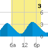 Tide chart for Riviera Beach, Manasquan River, New Jersey on 2021/07/3