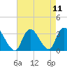 Tide chart for Riviera Beach, Manasquan River, New Jersey on 2021/08/11