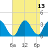 Tide chart for Riviera Beach, Manasquan River, New Jersey on 2021/08/13