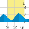 Tide chart for Riviera Beach, Manasquan River, New Jersey on 2021/08/1