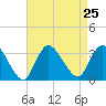 Tide chart for Riviera Beach, Manasquan River, New Jersey on 2021/08/25