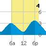 Tide chart for Riviera Beach, Manasquan River, New Jersey on 2021/08/4