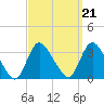 Tide chart for Riviera Beach, Manasquan River, New Jersey on 2021/09/21