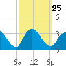 Tide chart for Riviera Beach, Manasquan River, New Jersey on 2021/09/25