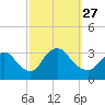 Tide chart for Riviera Beach, Manasquan River, New Jersey on 2021/09/27