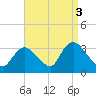 Tide chart for Riviera Beach, Manasquan River, New Jersey on 2021/09/3
