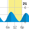 Tide chart for Riviera Beach, Manasquan River, New Jersey on 2021/10/21