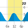 Tide chart for Riviera Beach, Manasquan River, New Jersey on 2022/03/22