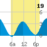 Tide chart for Riviera Beach, Manasquan River, New Jersey on 2022/05/19