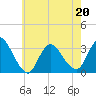 Tide chart for Riviera Beach, Manasquan River, New Jersey on 2022/05/20