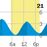 Tide chart for Riviera Beach, Manasquan River, New Jersey on 2022/05/21