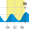 Tide chart for Riviera Beach, Manasquan River, New Jersey on 2022/05/31