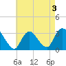 Tide chart for Riviera Beach, Manasquan River, New Jersey on 2022/05/3